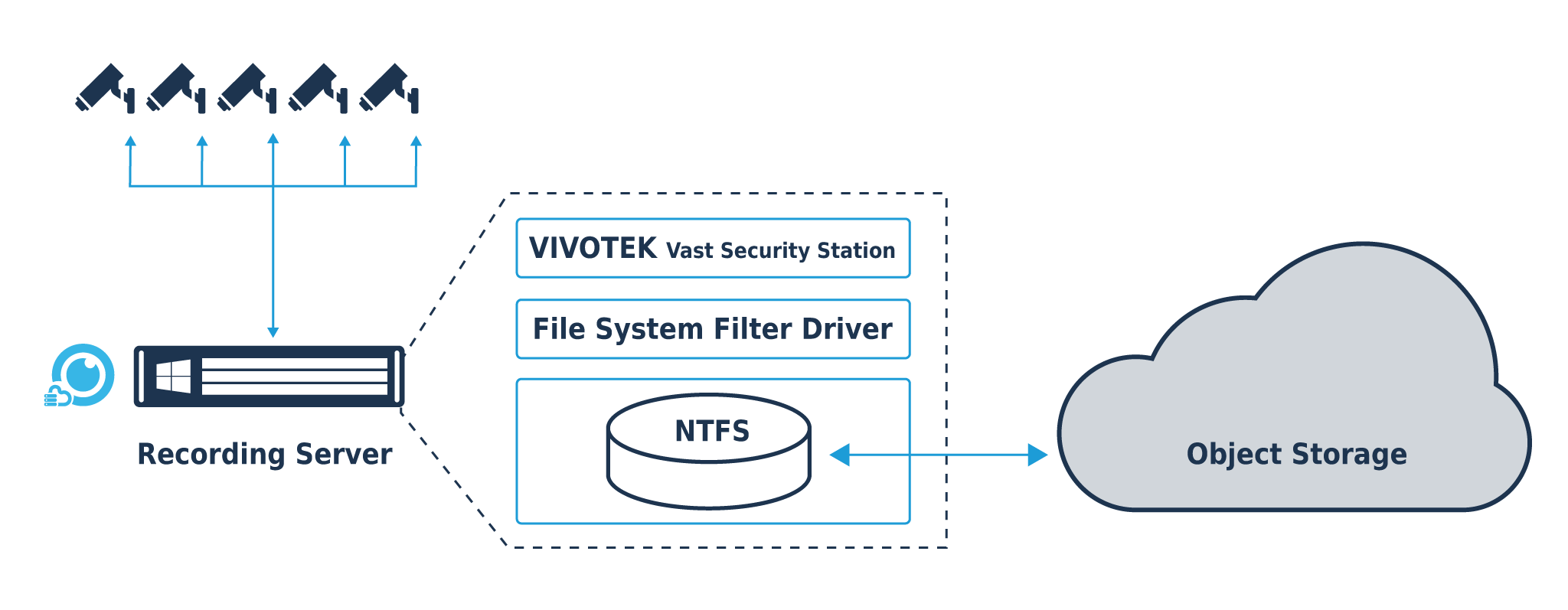SurveillanceBridge_VIVOTEK_how_Diagrams SurveillanceBridge VIVOTEK how Diagrams