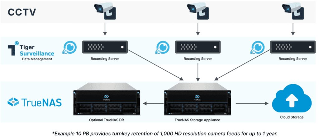 Tiger Surveillance in partnership with TrueNAS